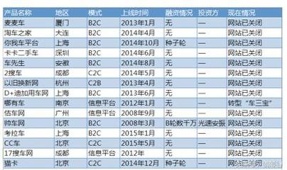 汽車(chē)后服務(wù)電商萬(wàn)米深坑,獨(dú)角獸們?yōu)樯冻闪耸?